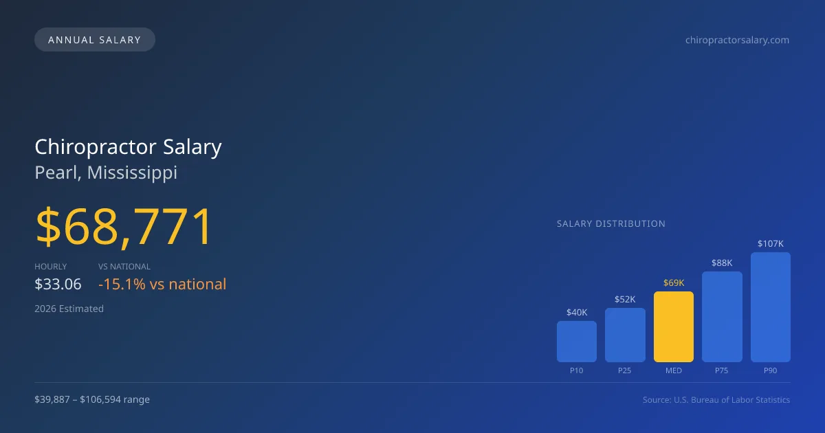 Chiropractor Salary in Pearl, MS — 2026 est., based on 2025 BLS