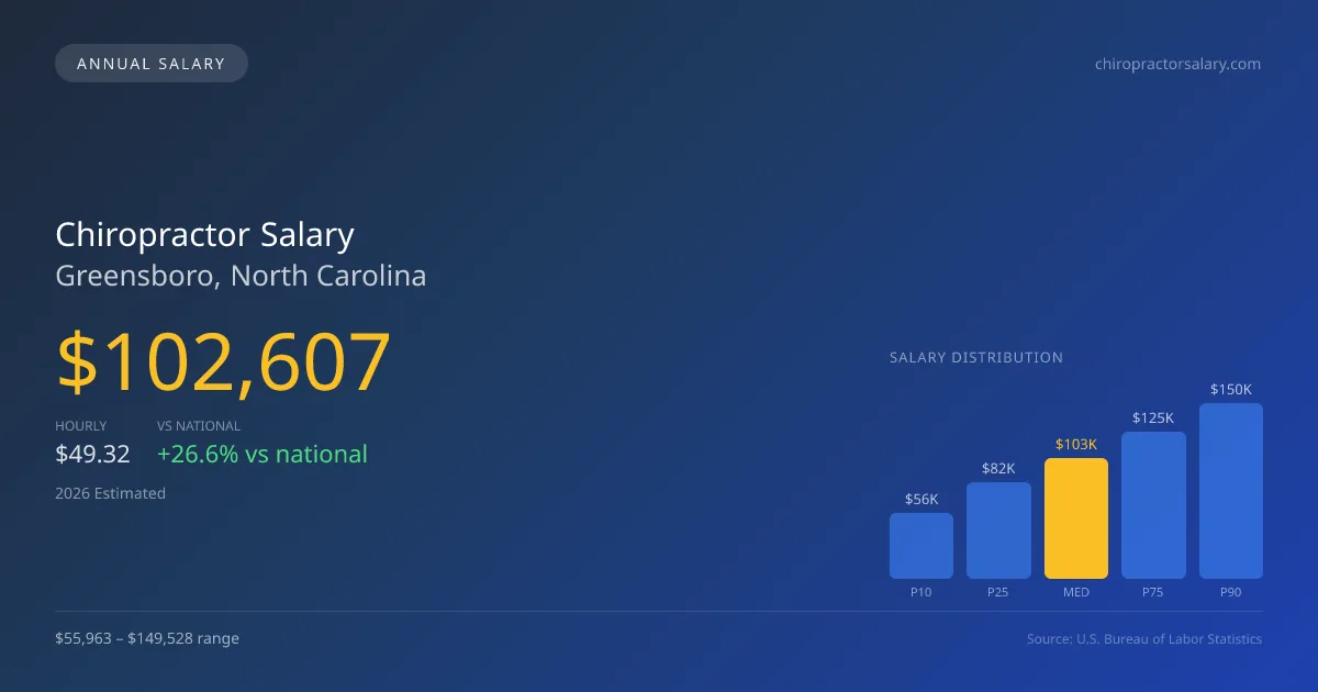 Chiropractor Salary in Greensboro, NC — 2026 est., based on 2025 BLS
