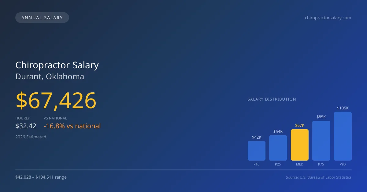 Chiropractor Salary in Durant, OK — 2026 est., based on 2025 BLS