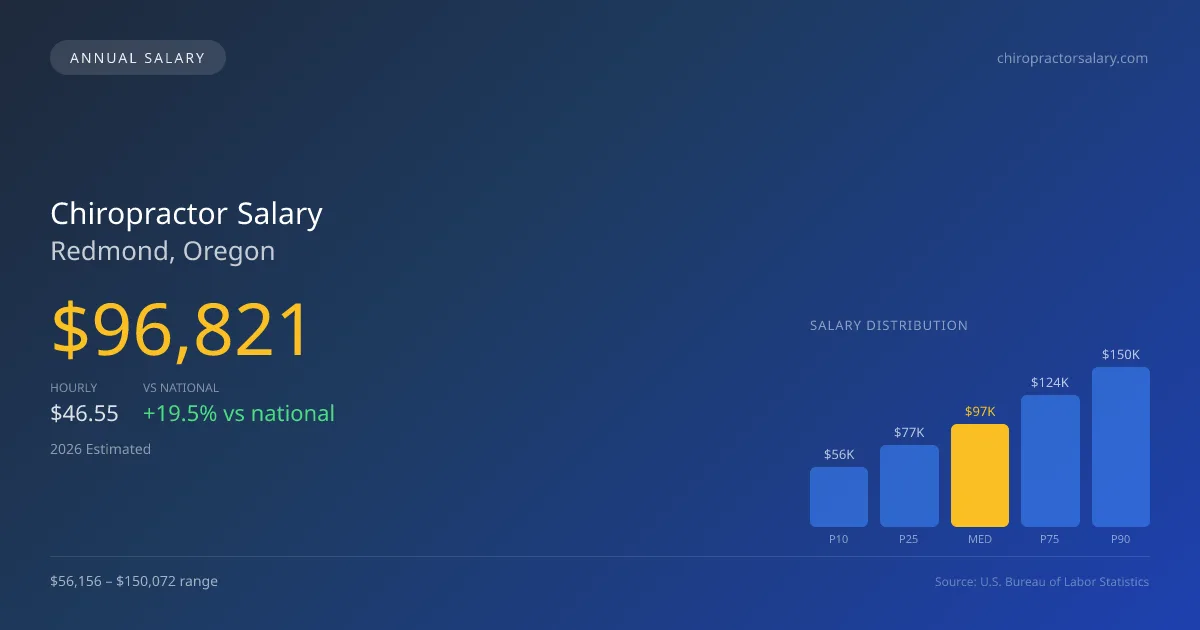 Chiropractor Salary in Redmond, OR — 2026 est., based on 2025 BLS