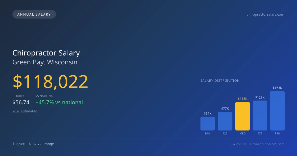 Chiropractor Salary in Green Bay, WI — 2026 est., based on 2025 BLS