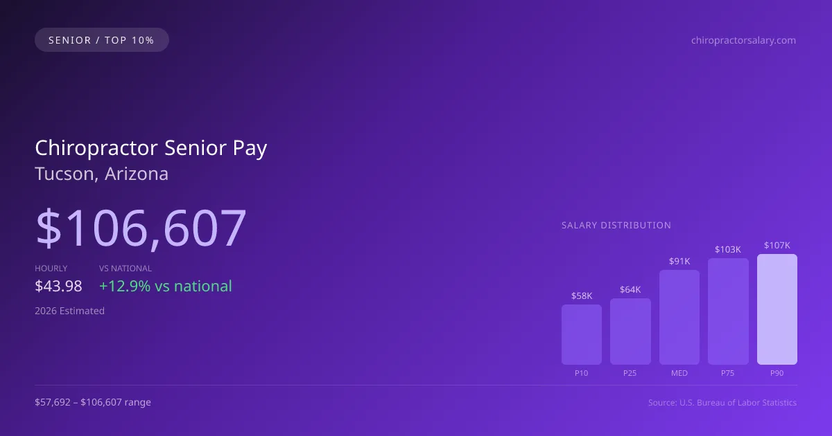 Chiropractor Senior Salary in Tucson, AZ — 2026 est., based on 2025 BLS