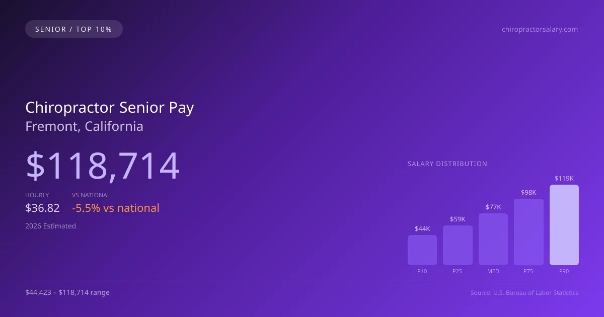 Chiropractor Senior Salary in Fremont, CA — 2026 est., based on 2025 BLS