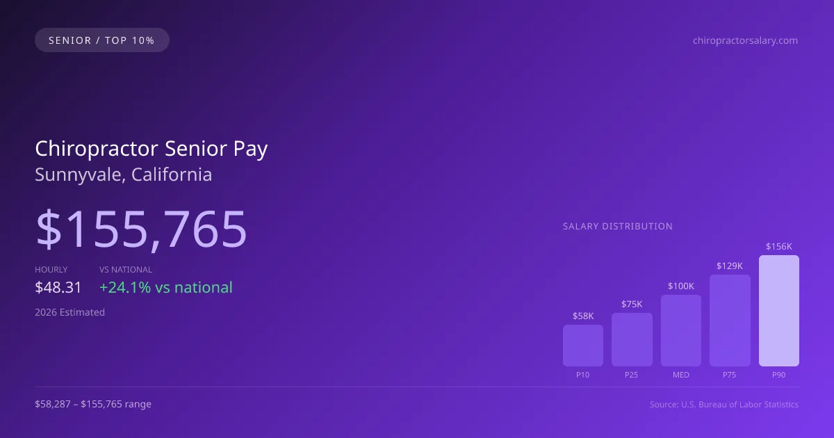 Chiropractor Senior Salary in Sunnyvale, CA — 2026 est., based on 2025 BLS