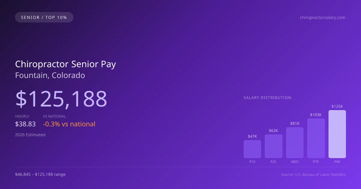 Chiropractor Senior Salary in Fountain, CO — 2026 est., based on 2025 BLS