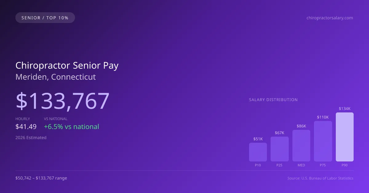 Chiropractor Senior Salary in Meriden, CT — 2026 est., based on 2025 BLS