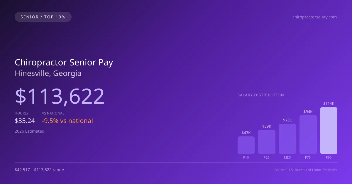 Chiropractor Senior Salary in Hinesville, GA — 2026 est., based on 2025 BLS