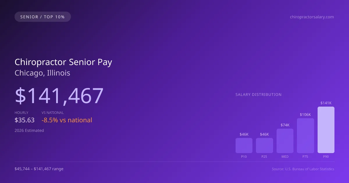 Chiropractor Senior Salary in Chicago, IL — 2026 est., based on 2025 BLS