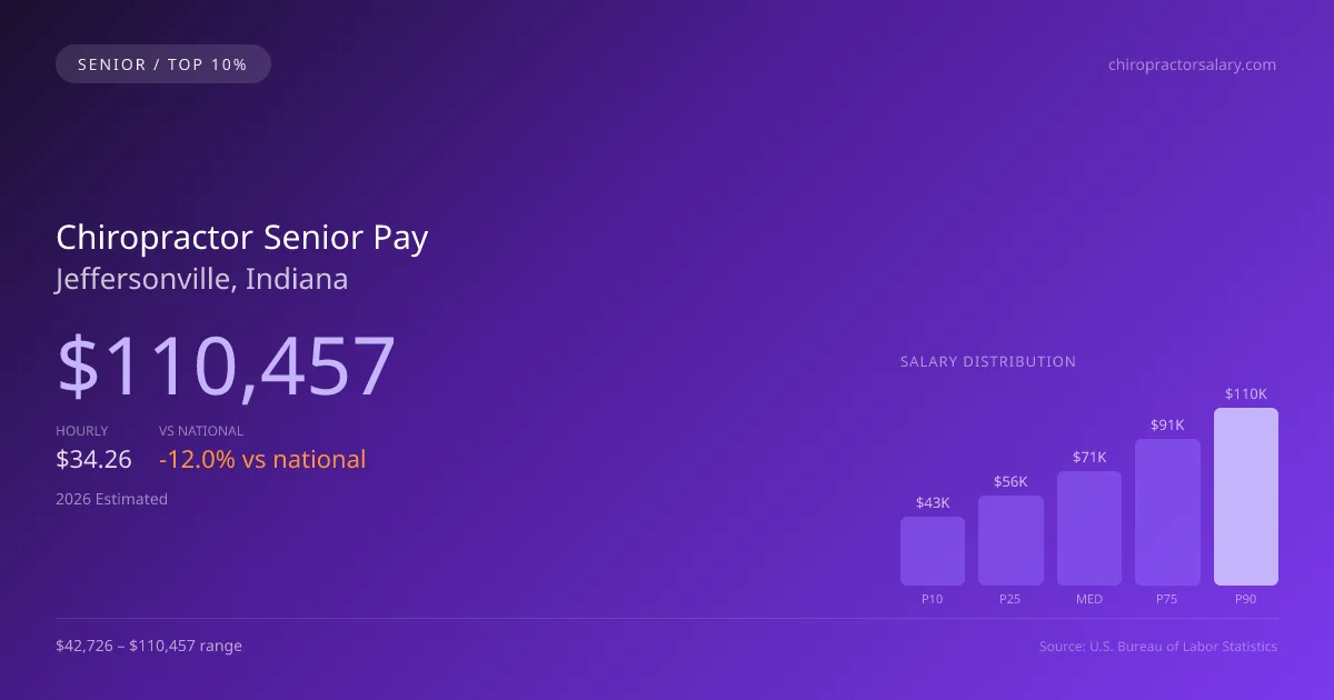 Chiropractor Senior Salary in Jeffersonville, IN — 2026 est., based on 2025 BLS