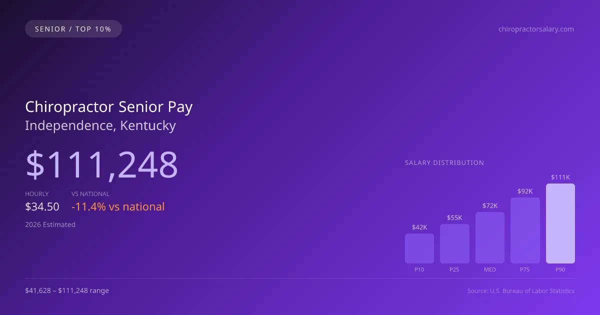 Chiropractor Senior Salary in Independence, KY — 2026 est., based on 2025 BLS