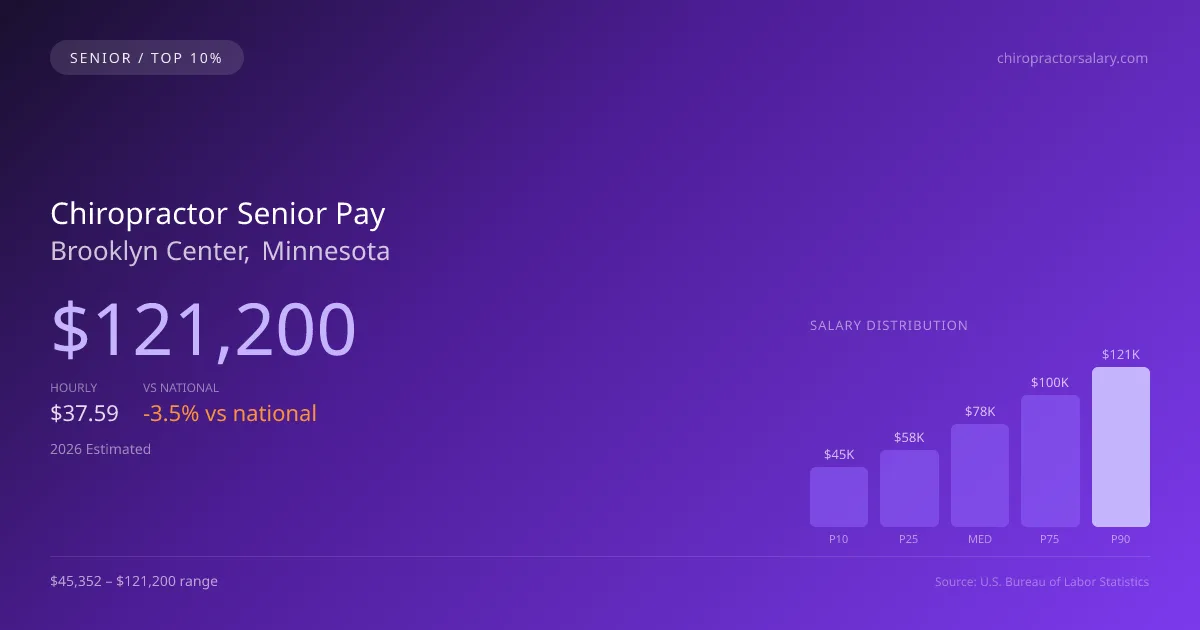 Chiropractor Senior Salary in Brooklyn Center, MN — 2026 est., based on 2025 BLS