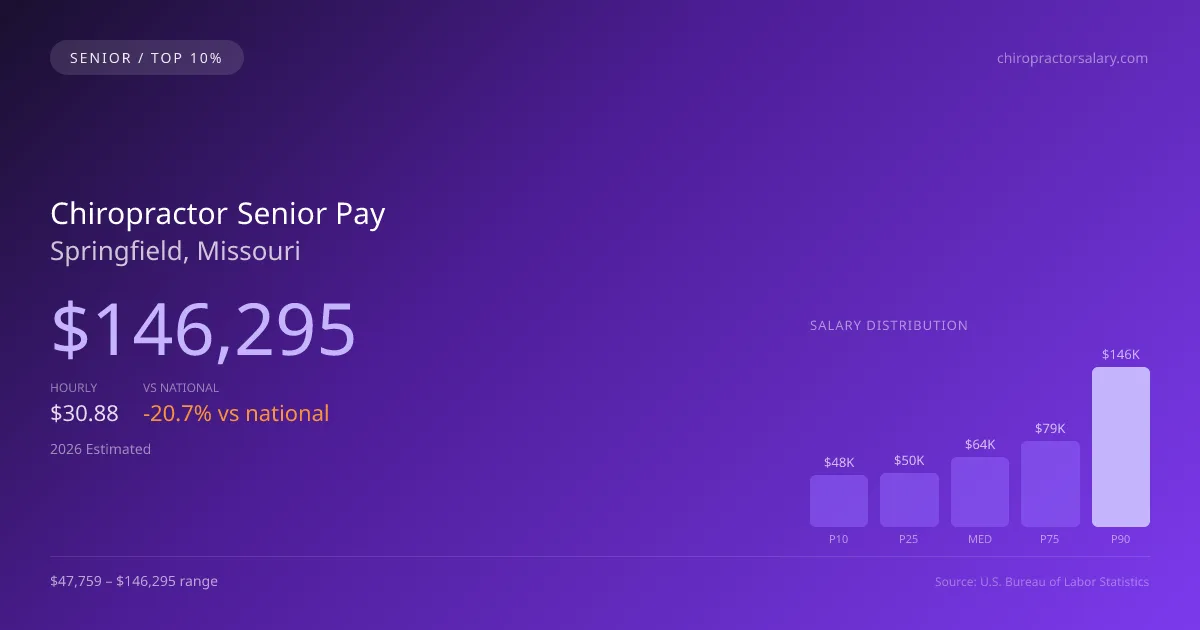 Chiropractor Senior Salary in Springfield, MO — 2026 est., based on 2025 BLS
