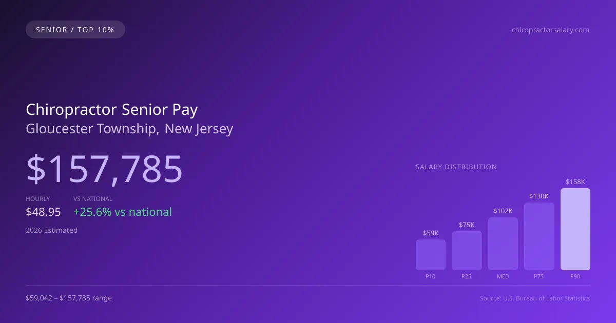 Chiropractor Senior Salary in Gloucester Township, NJ — 2026 est., based on 2025 BLS