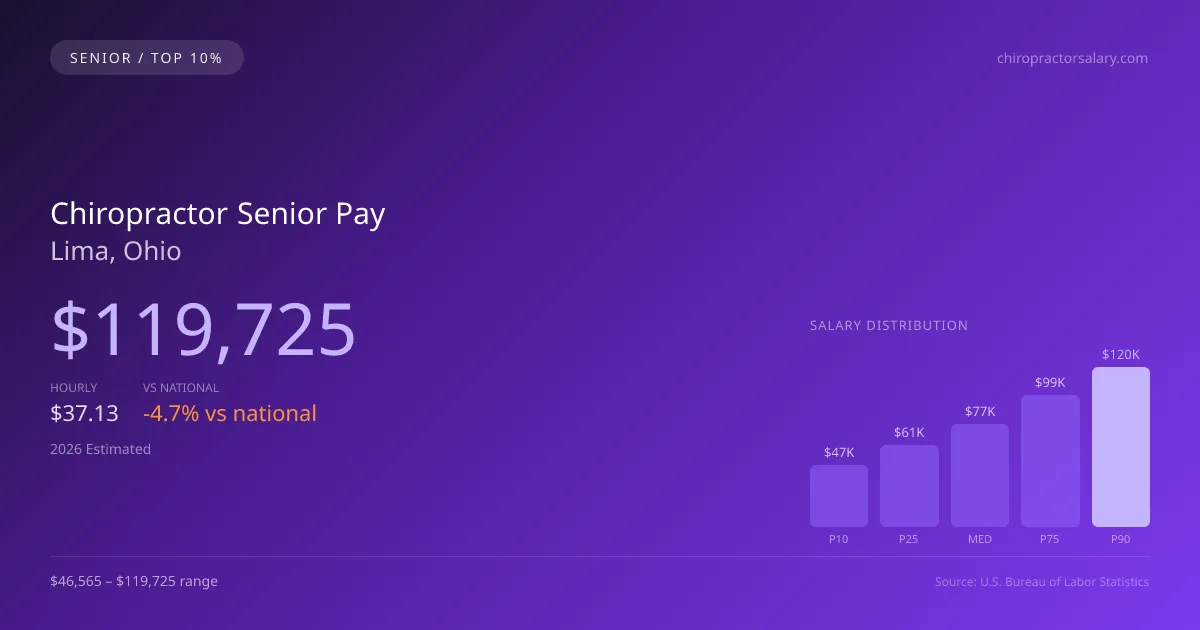 Chiropractor Senior Salary in Lima, OH — 2026 est., based on 2025 BLS