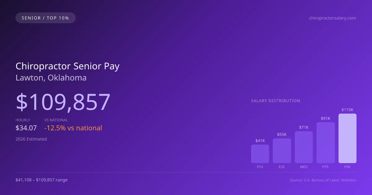 Chiropractor Senior Salary in Lawton, OK — 2026 est., based on 2025 BLS