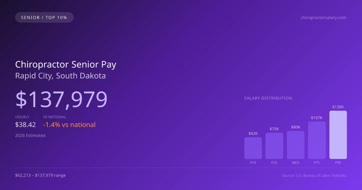Chiropractor Senior Salary in Rapid City, SD — 2026 est., based on 2025 BLS