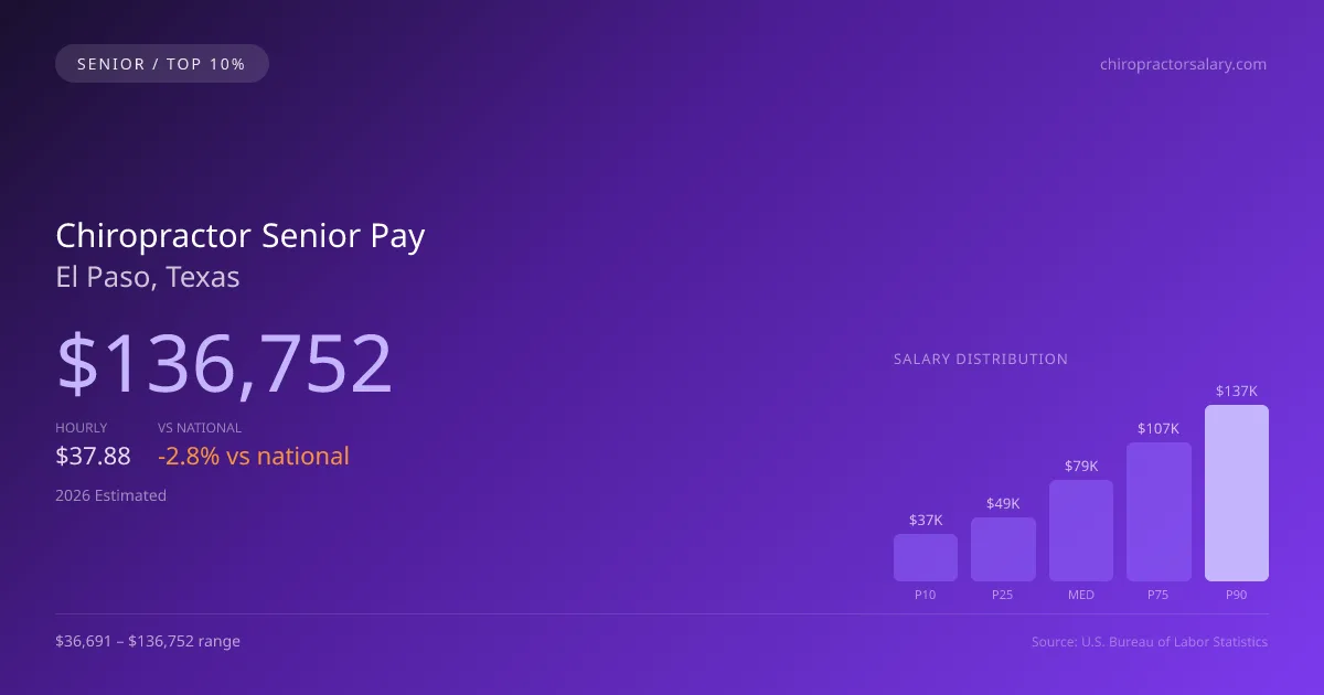 Chiropractor Senior Salary in El Paso, TX — 2026 est., based on 2025 BLS