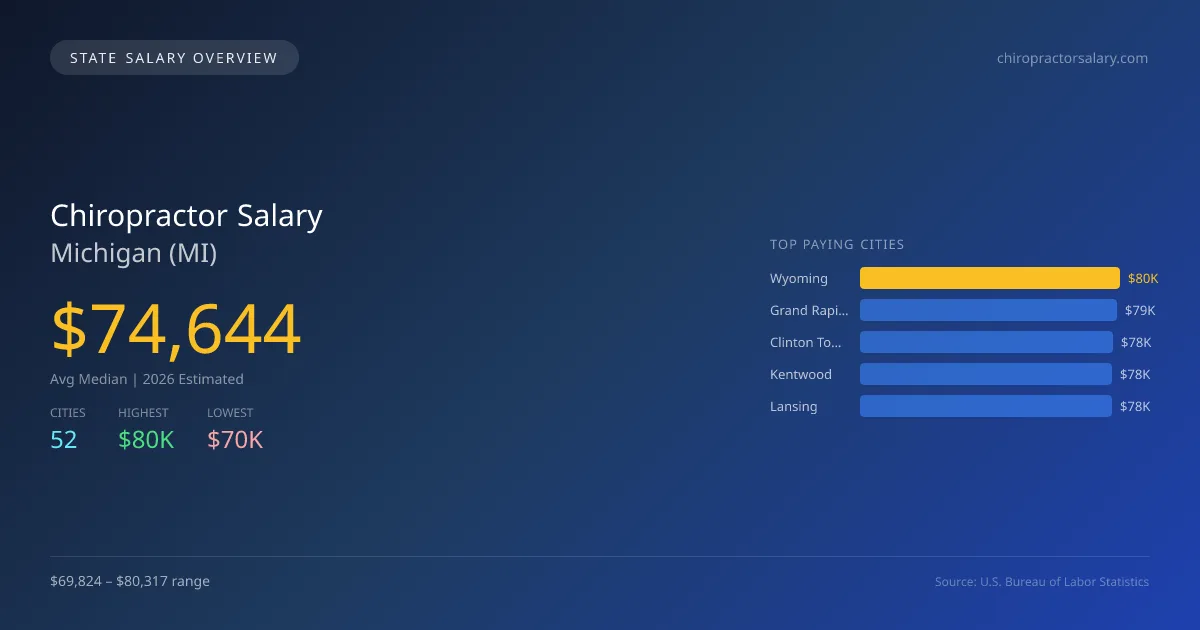 Chiropractor Salary in Michigan - 2025 BLS Data Infographic