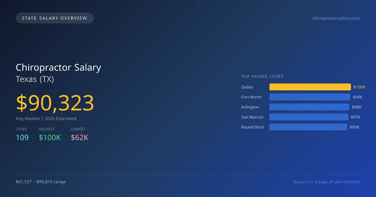 Chiropractor Salary in Texas - 2025 BLS Data Infographic